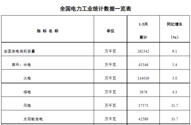 超越水电！光伏成为全国第二大电源