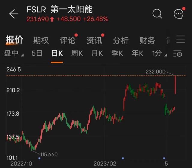 美国钙钛矿也疯狂？一桩并购让老牌光伏企业第一太阳能暴涨26%