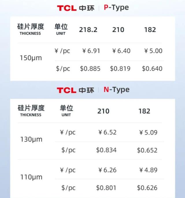 时隔6天再降价！TCL中环公布最新硅片价格