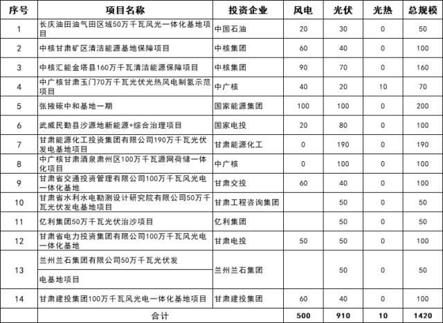 合计24.9GW！内蒙古、甘肃第三批风光大基地清单出炉
