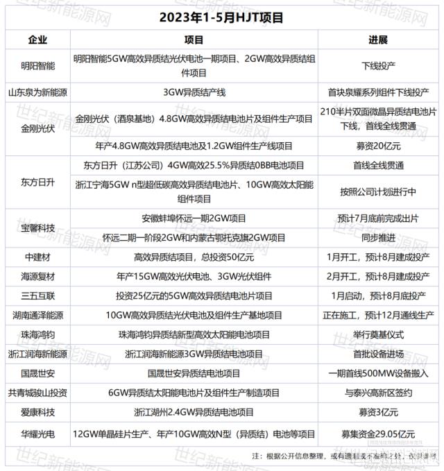 1-5月异质结项目统计