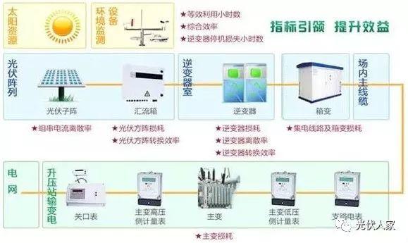 夏天想要光伏电站高效安全输出这些都要注意！