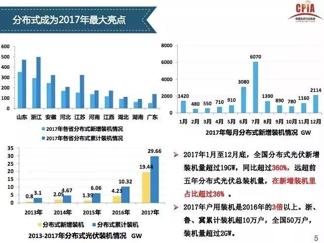 【光伏视点】光伏行业发展形势分析 一季度国内光伏新增装机中80%为分布式光伏电站