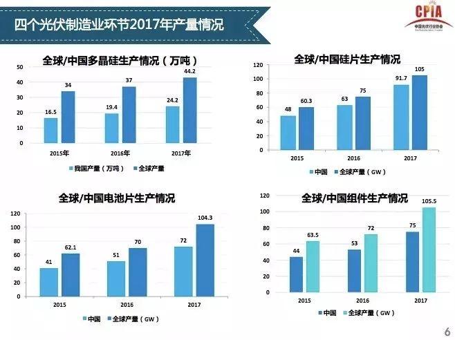 【光伏视点】光伏行业发展形势分析 一季度国内光伏新增装机中80%为分布式光伏电站