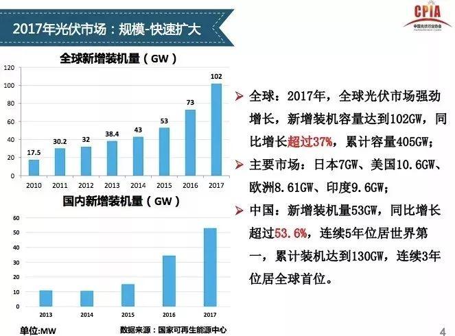 【光伏视点】光伏行业发展形势分析 一季度国内光伏新增装机中80%为分布式光伏电站