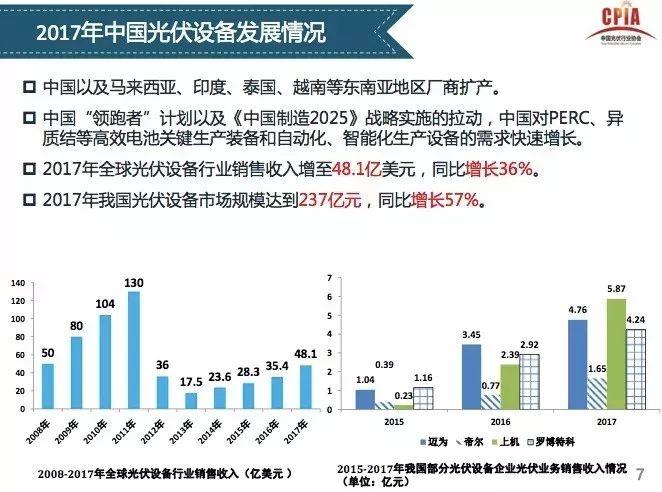 【光伏视点】光伏行业发展形势分析 一季度国内光伏新增装机中80%为分布式光伏电站