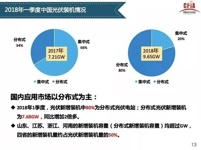 【光伏视点】光伏行业发展形势分析 一季度国内光伏新增装机中80%为分布式光伏电站