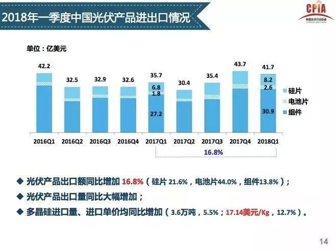 【光伏视点】光伏行业发展形势分析 一季度国内光伏新增装机中80%为分布式光伏电站