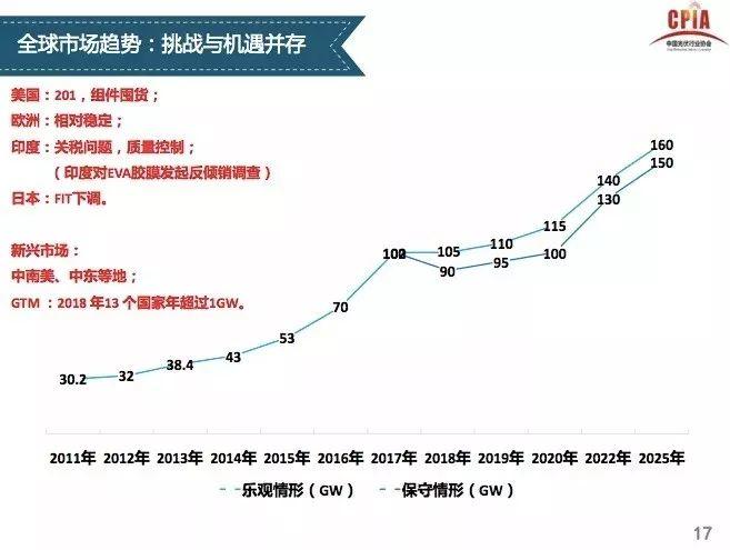 【光伏视点】光伏行业发展形势分析 一季度国内光伏新增装机中80%为分布式光伏电站