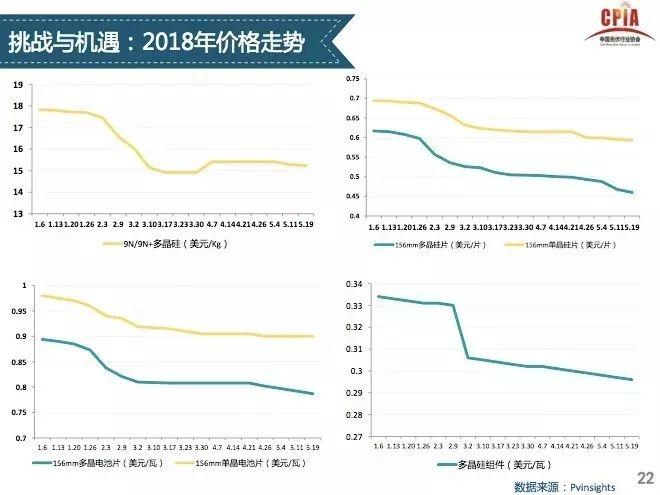 【光伏视点】光伏行业发展形势分析 一季度国内光伏新增装机中80%为分布式光伏电站