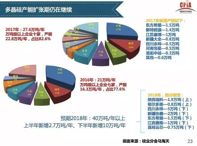 【光伏视点】光伏行业发展形势分析 一季度国内光伏新增装机中80%为分布式光伏电站