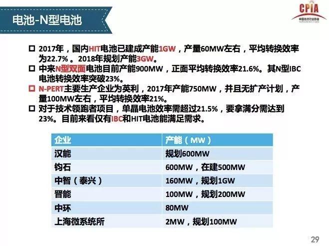 【光伏视点】光伏行业发展形势分析 一季度国内光伏新增装机中80%为分布式光伏电站