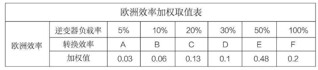 光伏逆变器及组件参数解读与配比