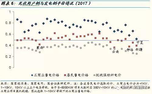 光伏进入平价时代，新的十年高速成长期开启
