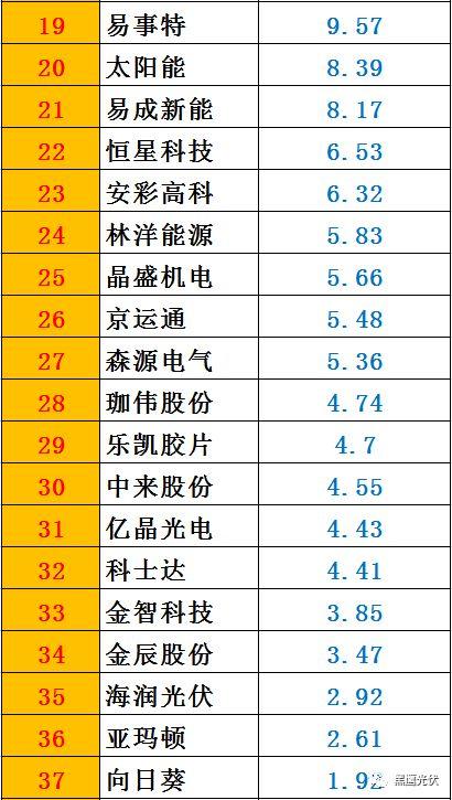 黑鹰榜|一季度46家光伏上市公司8大榜单：谁是营收王？盈利王？投资王？筹资王？……