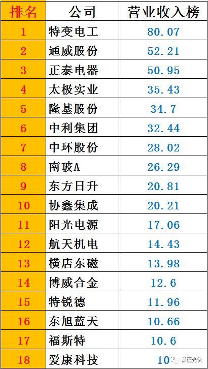 黑鹰榜|一季度46家光伏上市公司8大榜单：谁是营收王？盈利王？投资王？筹资王？……