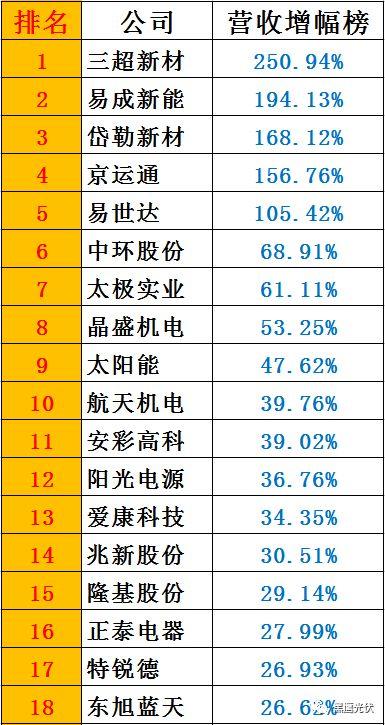 黑鹰榜|一季度46家光伏上市公司8大榜单：谁是营收王？盈利王？投资王？筹资王？……