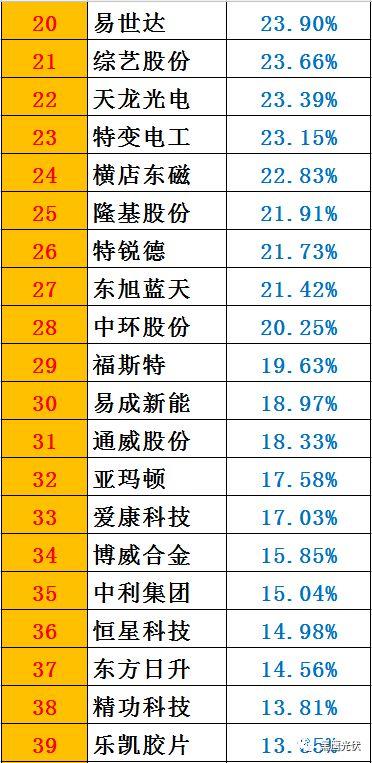 黑鹰榜|一季度46家光伏上市公司8大榜单：谁是营收王？盈利王？投资王？筹资王？……