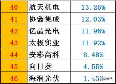 黑鹰榜|一季度46家光伏上市公司8大榜单：谁是营收王？盈利王？投资王？筹资王？……