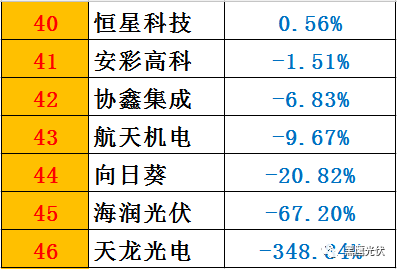 黑鹰榜|一季度46家光伏上市公司8大榜单：谁是营收王？盈利王？投资王？筹资王？……