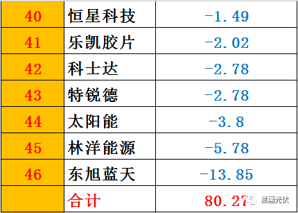 黑鹰榜|一季度46家光伏上市公司8大榜单：谁是营收王？盈利王？投资王？筹资王？……