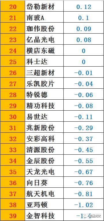 黑鹰榜|一季度46家光伏上市公司8大榜单：谁是营收王？盈利王？投资王？筹资王？……