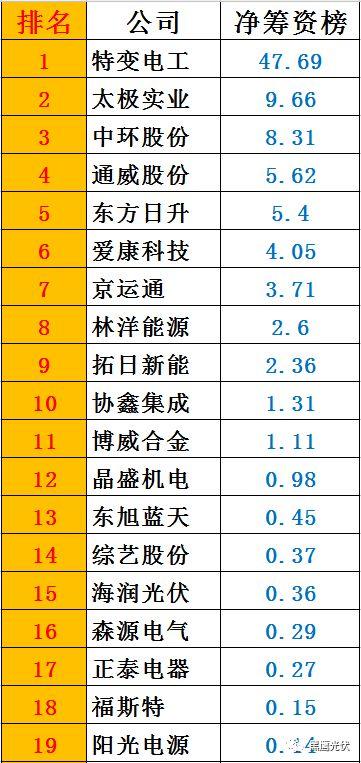 黑鹰榜|一季度46家光伏上市公司8大榜单：谁是营收王？盈利王？投资王？筹资王？……