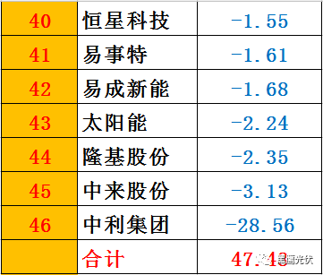 黑鹰榜|一季度46家光伏上市公司8大榜单：谁是营收王？盈利王？投资王？筹资王？……