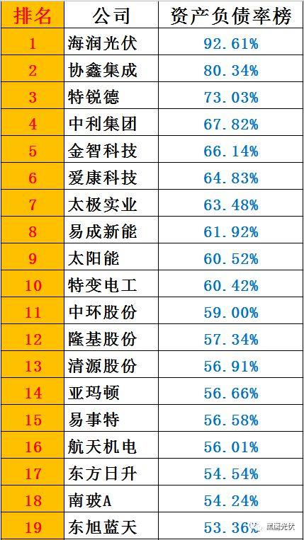 黑鹰榜|一季度46家光伏上市公司8大榜单：谁是营收王？盈利王？投资王？筹资王？……