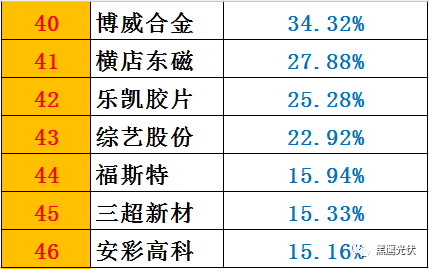 黑鹰榜|一季度46家光伏上市公司8大榜单：谁是营收王？盈利王？投资王？筹资王？……