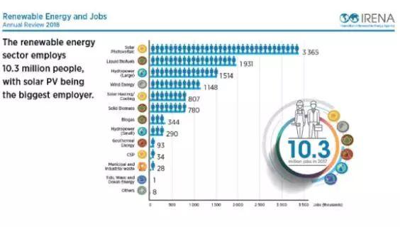 2017年光伏行业就业人数达340万，中国约占2/3 ！