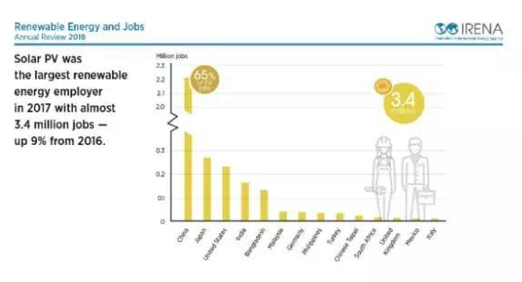 2017年光伏行业就业人数达340万，中国约占2/3 ！