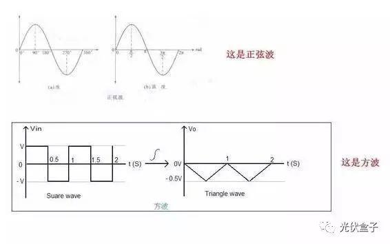 解析 | 为什么我家逆变器上的发电量和电表上的不一样？