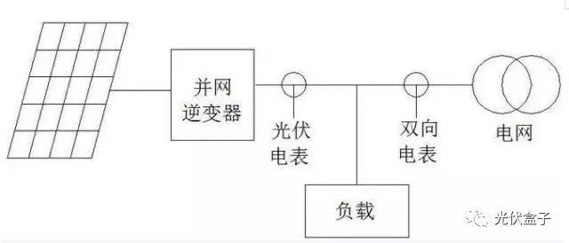 解析 | 为什么我家逆变器上的发电量和电表上的不一样？