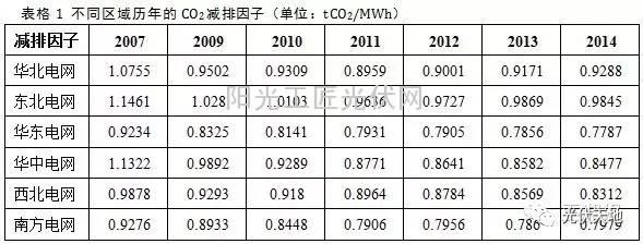 【光伏理论】光伏发电量如何折算成碳减排量