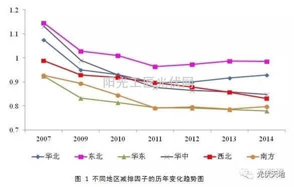 【光伏理论】光伏发电量如何折算成碳减排量