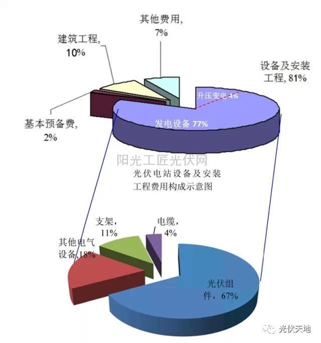 【光伏安装】光伏电站的投资构成