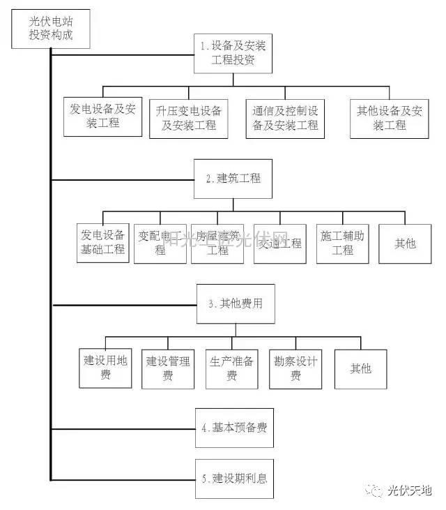 【光伏安装】光伏电站的投资构成