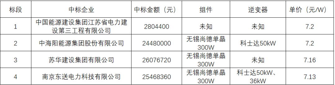 7.13-7.2元/瓦中标，“十三五”第一批光伏扶贫项目陆续启动