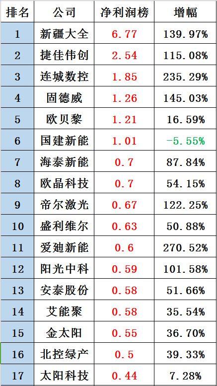 黑鹰榜|新三板光伏企业30强出炉：这里是否有你的客户、供应商？亦或对手？