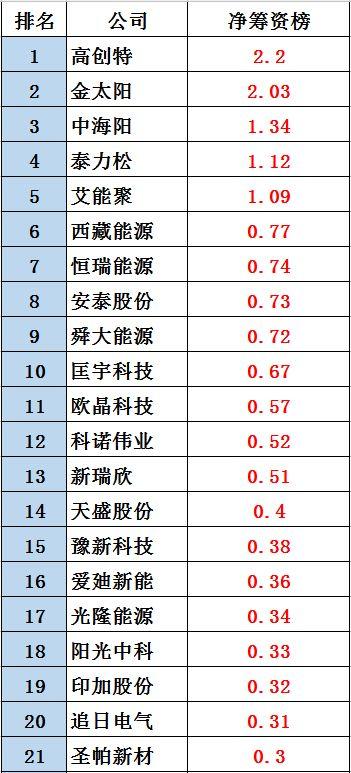 黑鹰榜|新三板光伏企业30强出炉：这里是否有你的客户、供应商？亦或对手？