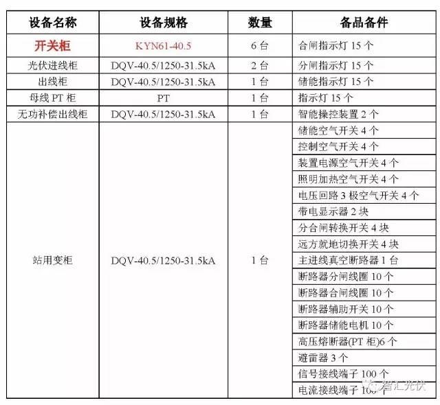 案例分享：20MW光伏项目电气设备采购清单