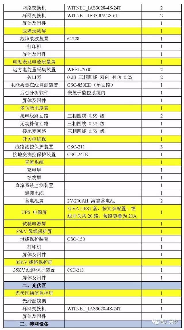 案例分享：20MW光伏项目电气设备采购清单