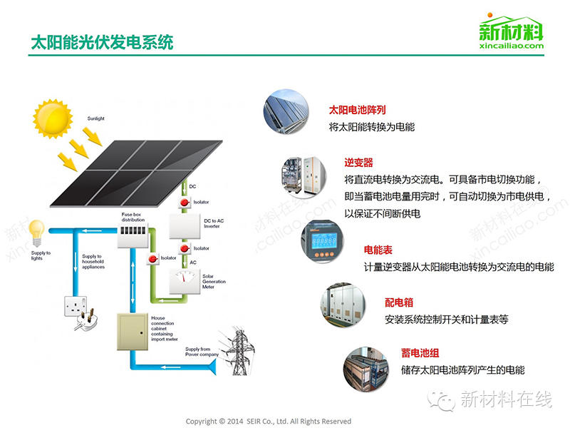 一张图看懂太阳能光伏组件及相关材料