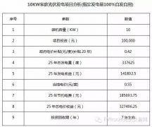 10kw家庭光伏发电项目成本及收益分析