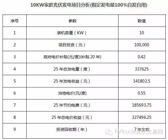 【案例】10kw家庭光伏发电项目成本及收益分析