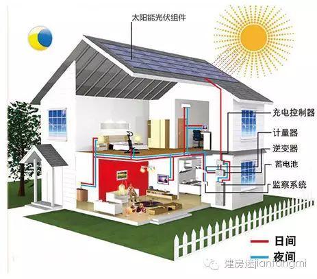 光伏发电-10KW家用光伏发电系统解决方案