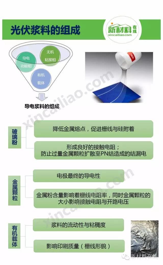 一张图看懂光伏浆料