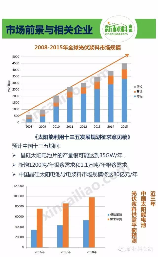 一张图看懂光伏浆料