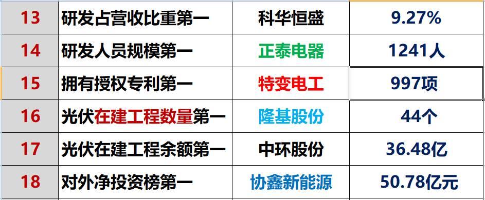 红黑榜 | 光伏企业哪家强？16个排行榜看清光伏竞争大格局！（值得收藏）